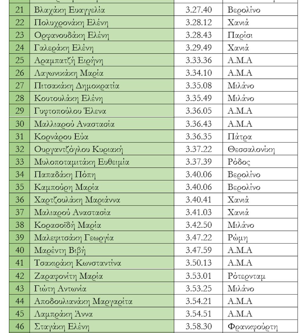 7ος Ημιμαραθώνιος Κρήτης: 77 (+8) περάσματα δρομέων όλων των επιπέδων από το Στέφανο Αντωνάκη runbeat.gr